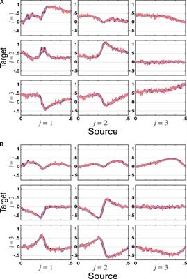 Partial Directed Coherence and the Vector Autoregressive Modelling Myth and a Caveat